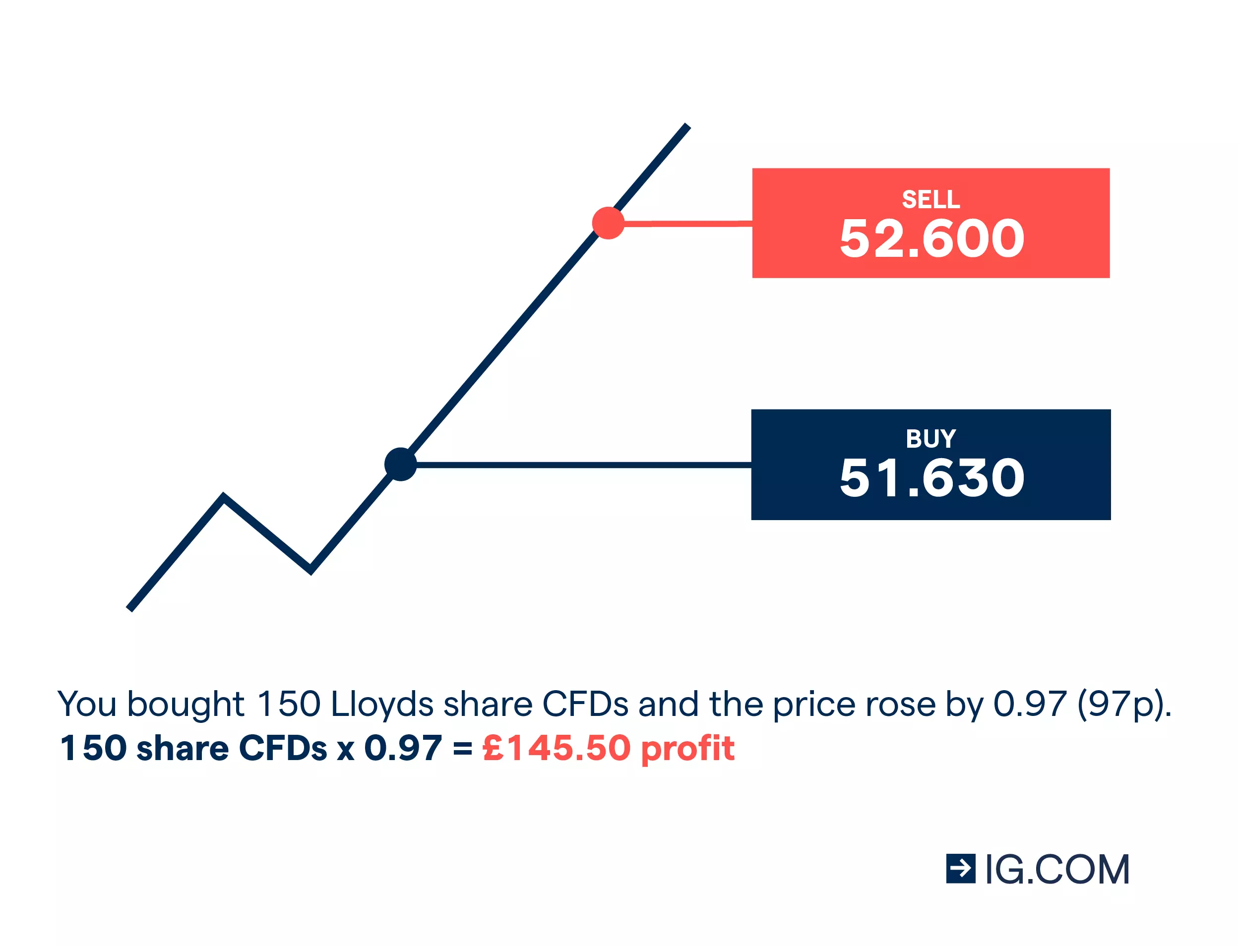 CFD trading example: Lloyds shares profit